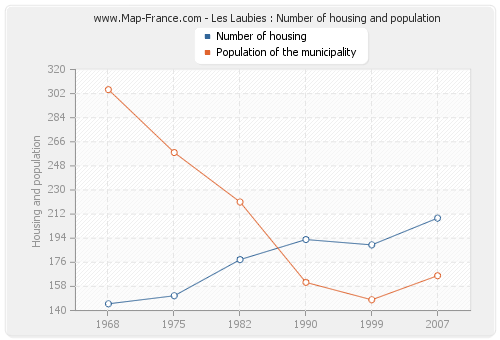 Les Laubies : Number of housing and population